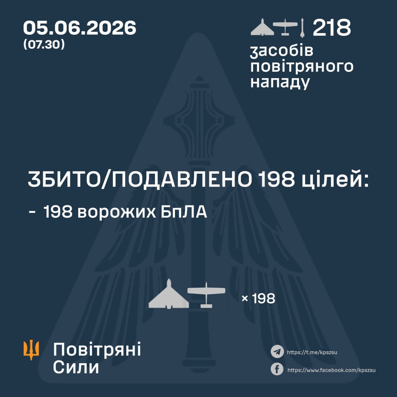 Нічна атака 5 червня: знешкодили 216 російських БпЛА