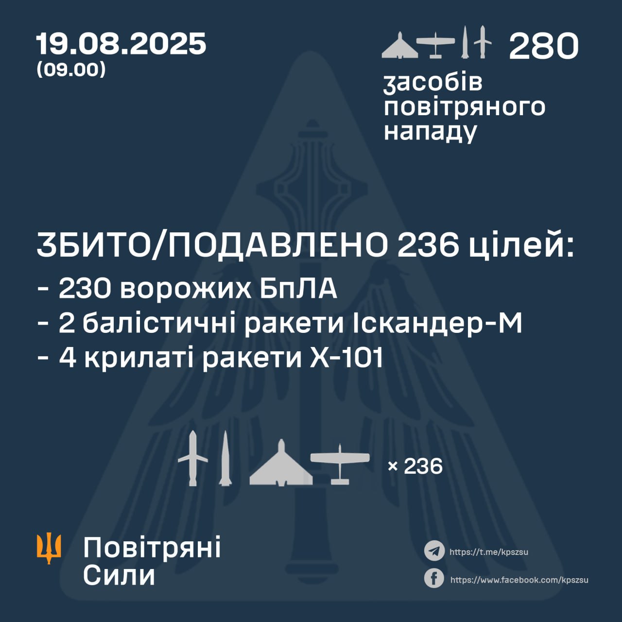 Наслідки нічної атака 19 серпня: знешкодили 236 російських дронів і ракет