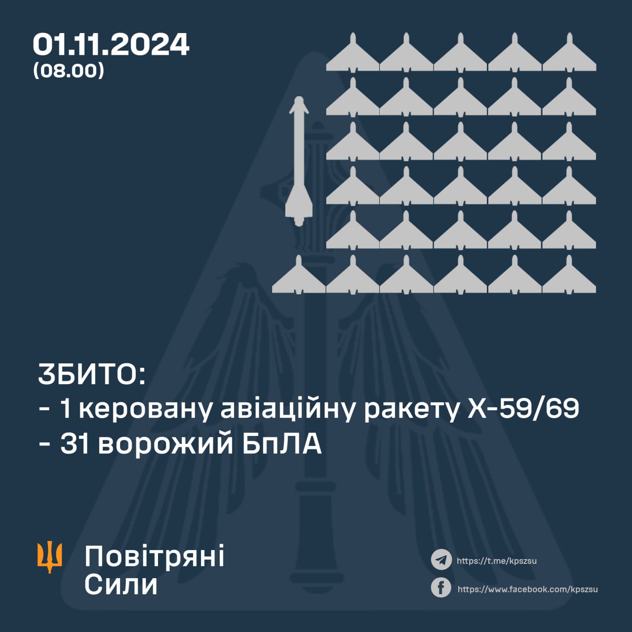 Звіт Повітряних сил ЗСУ на