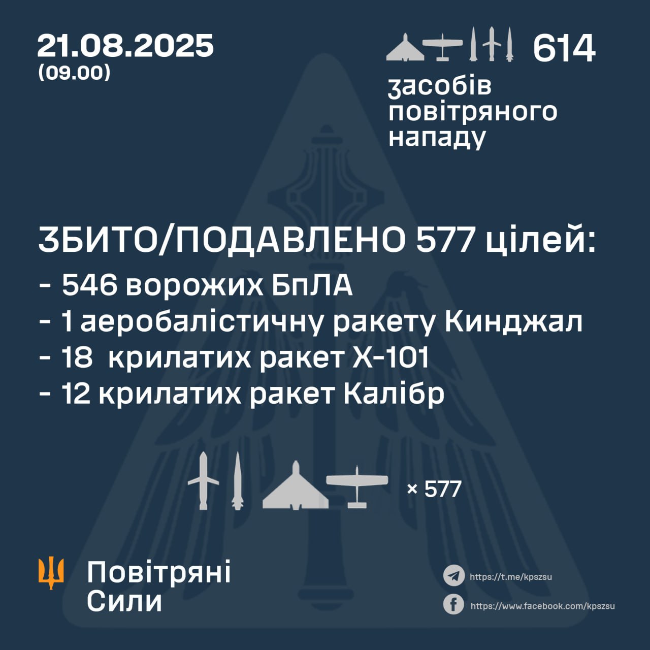 Нічна атака 21 серпня: знешкодили 577 російських засобів нападу