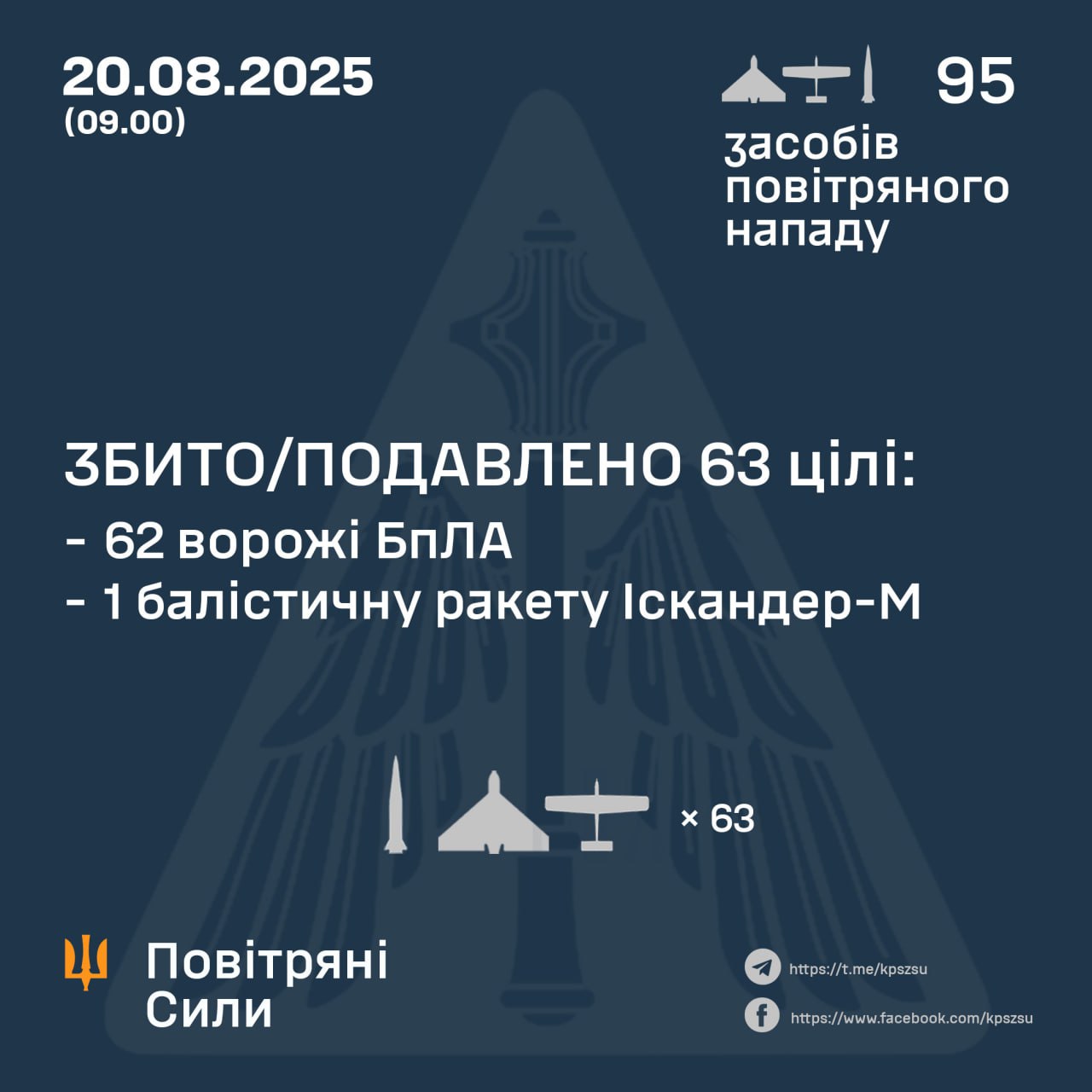 Нічна атака 20 серпня: знешкодили 62 російських дрони і ракету