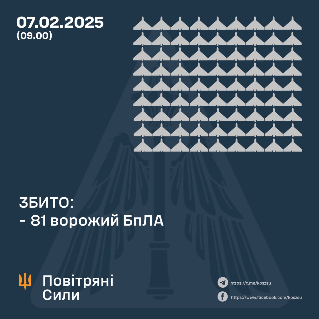 Дані Повітряних сил