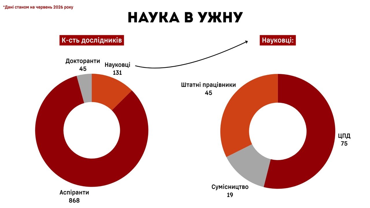 Інфографіка: Наука в УжНУ