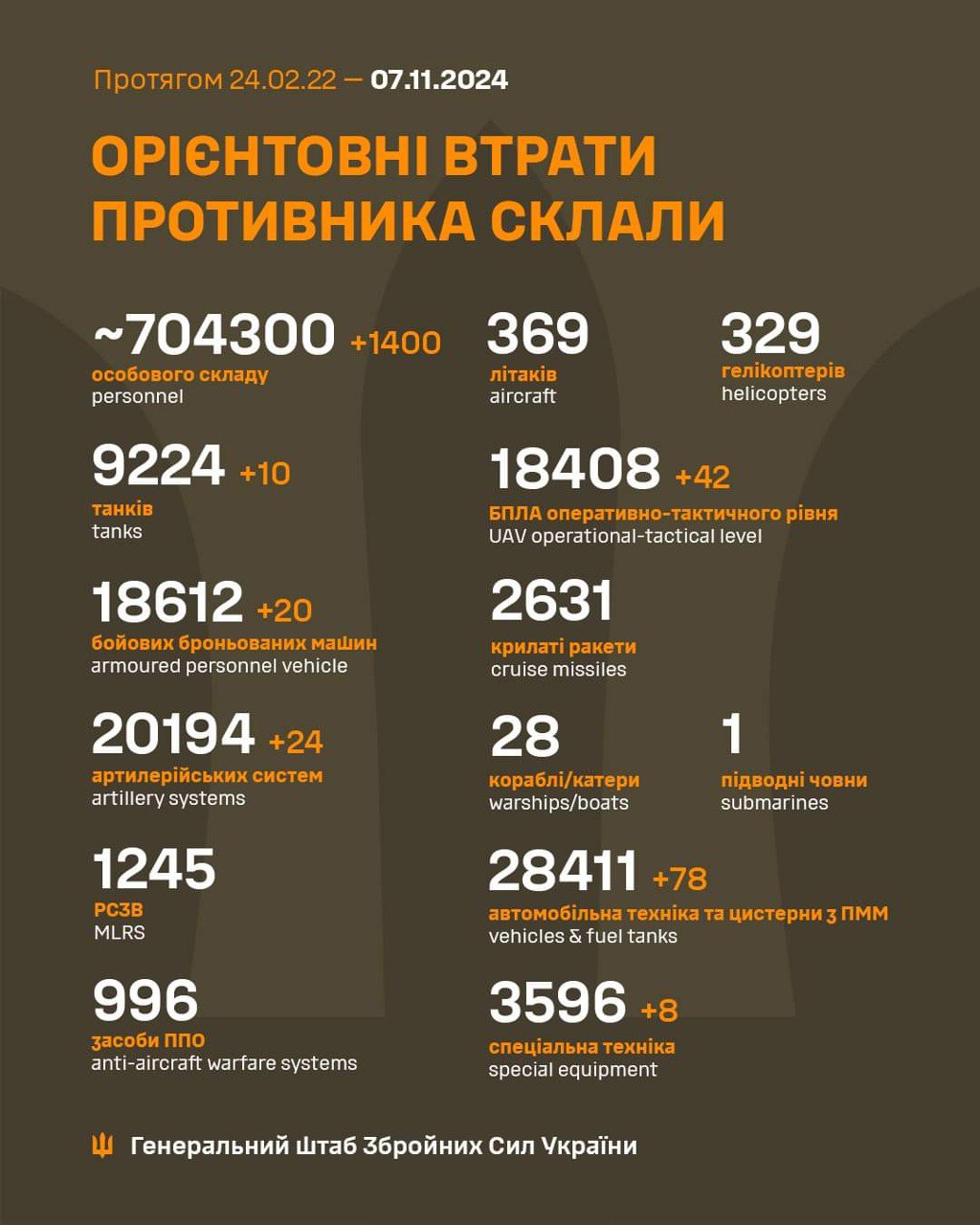 Статистика Генштабу ЗСУ 07.11.2024