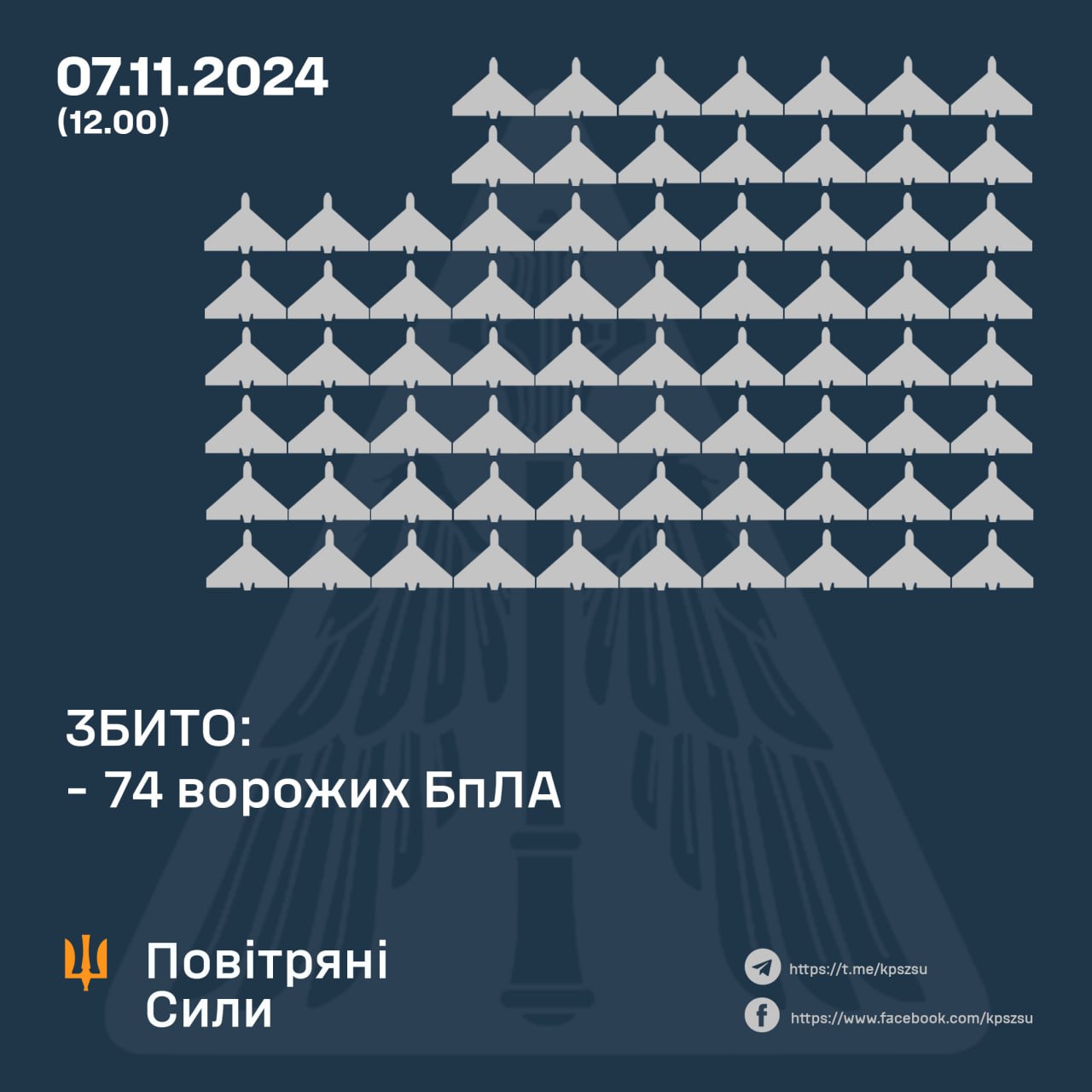 Статистика Повітряних сил ЗСУ