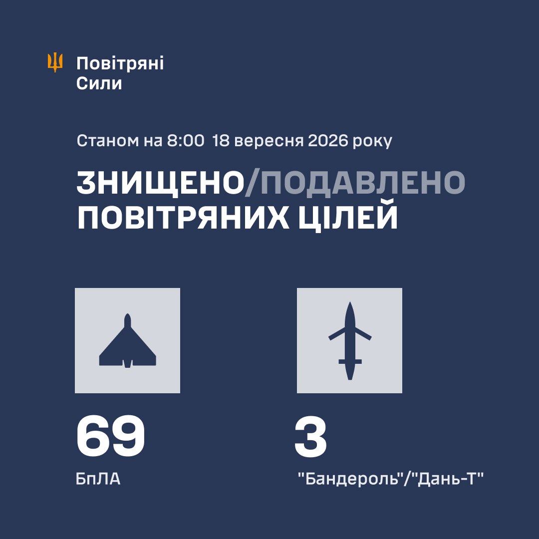 Нічна атака 18 вересня: знешкодили 69 російських дронів