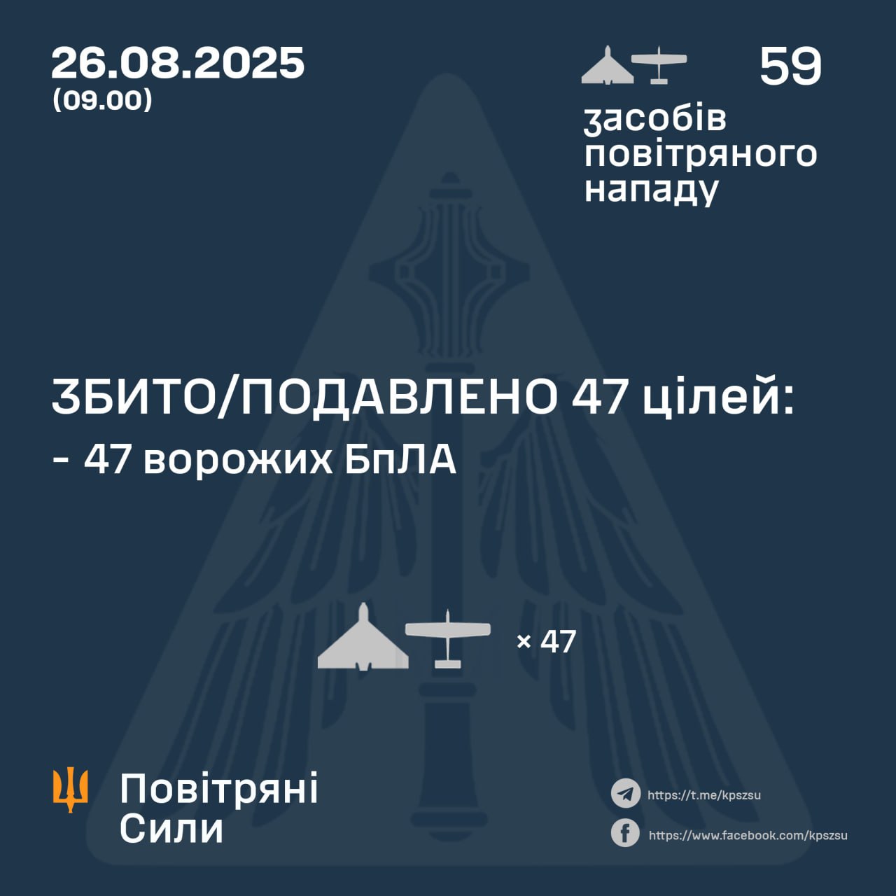 Нічна атака 26 серпня: знешкодили 47 російських БпЛА