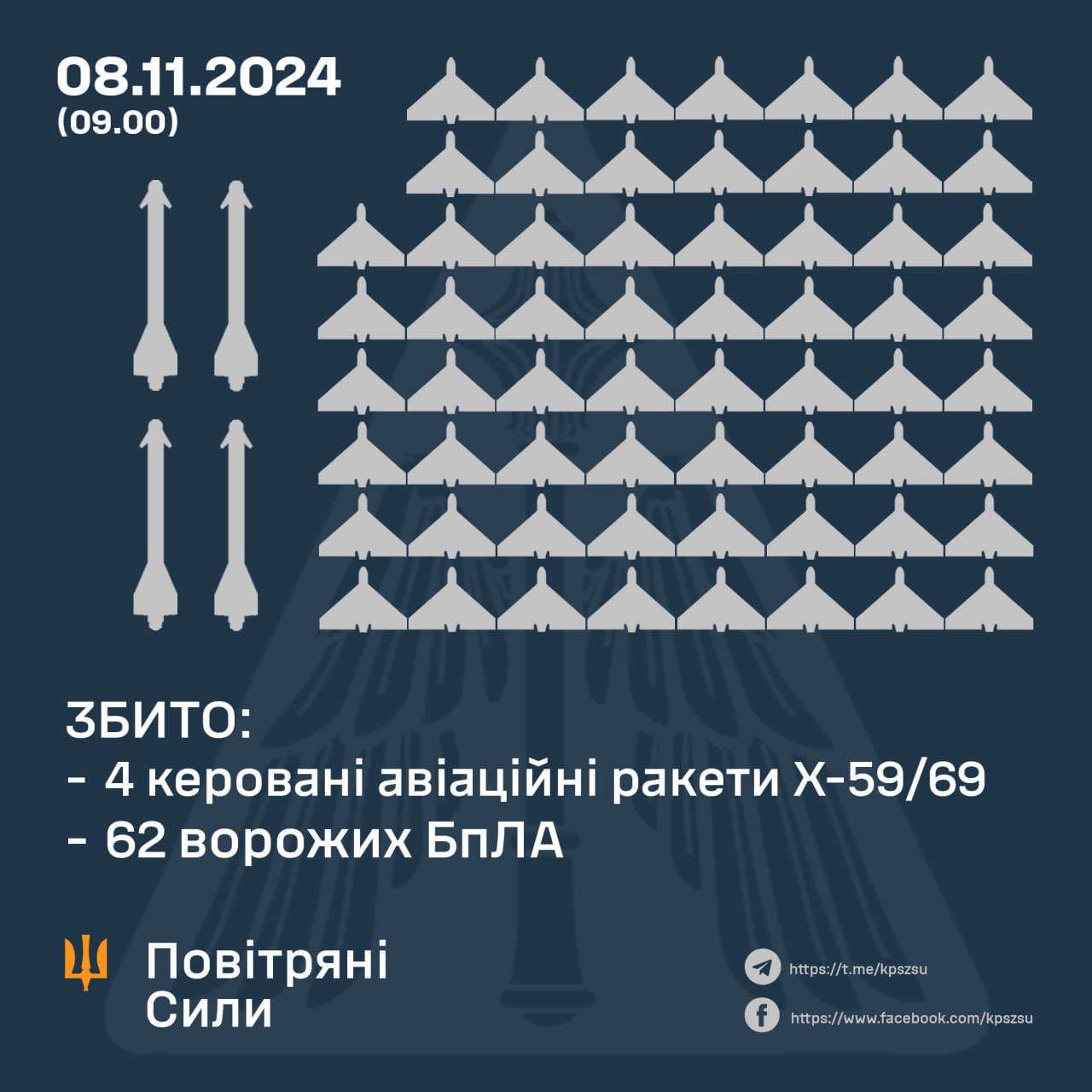 Статистика Повітряних Сил ЗСУ на 8 листопада