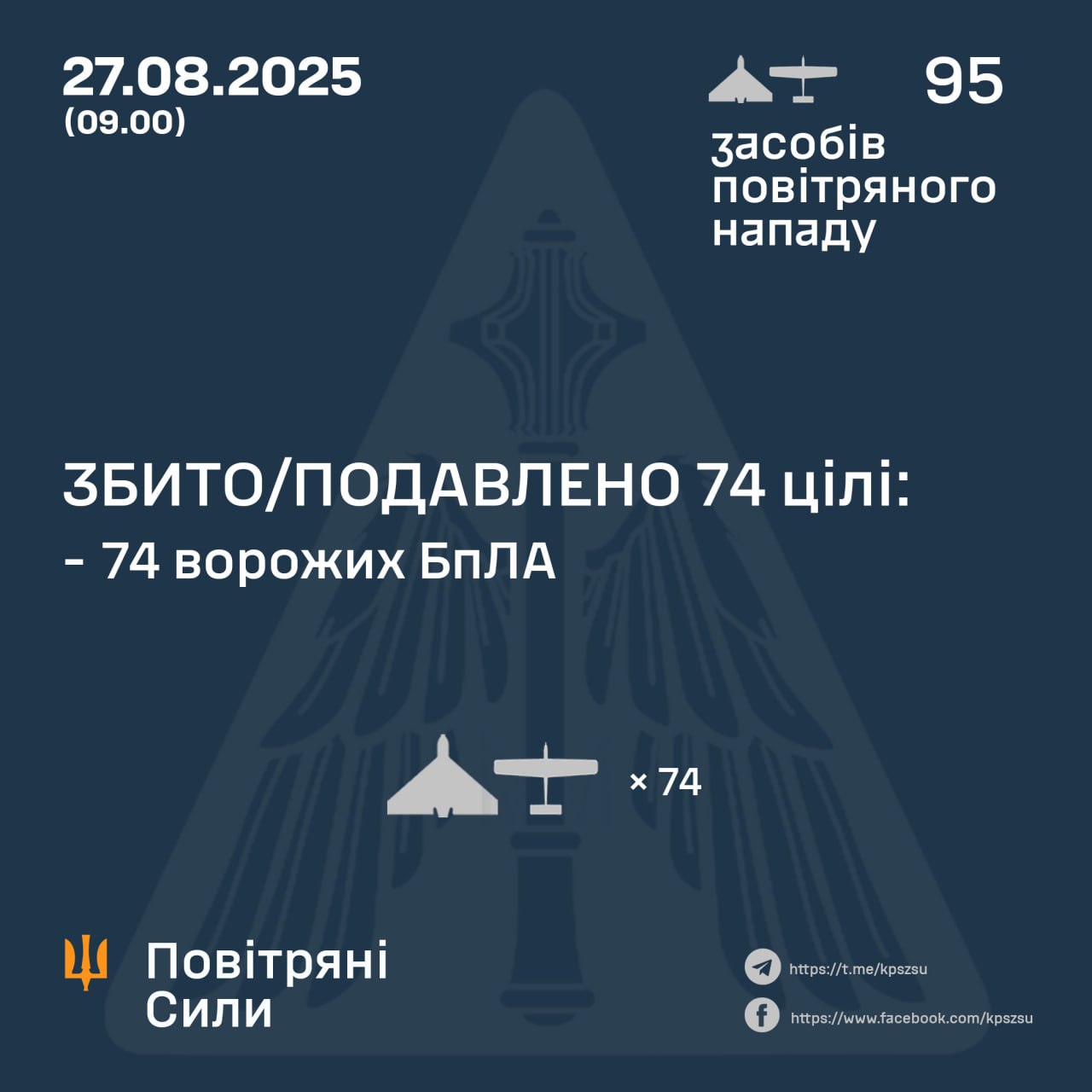 Нічна атака 27 серпня: знешкодили 74 російських БпЛА