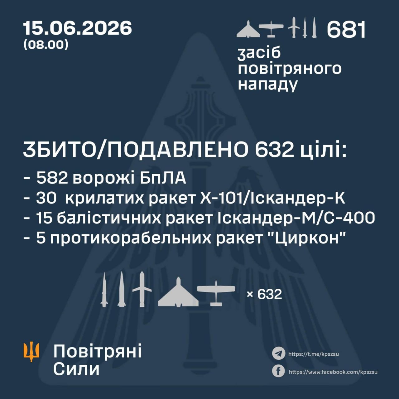 Нічна атака 15 червня: знешкодили 50 ракет та 582 російські БпЛА