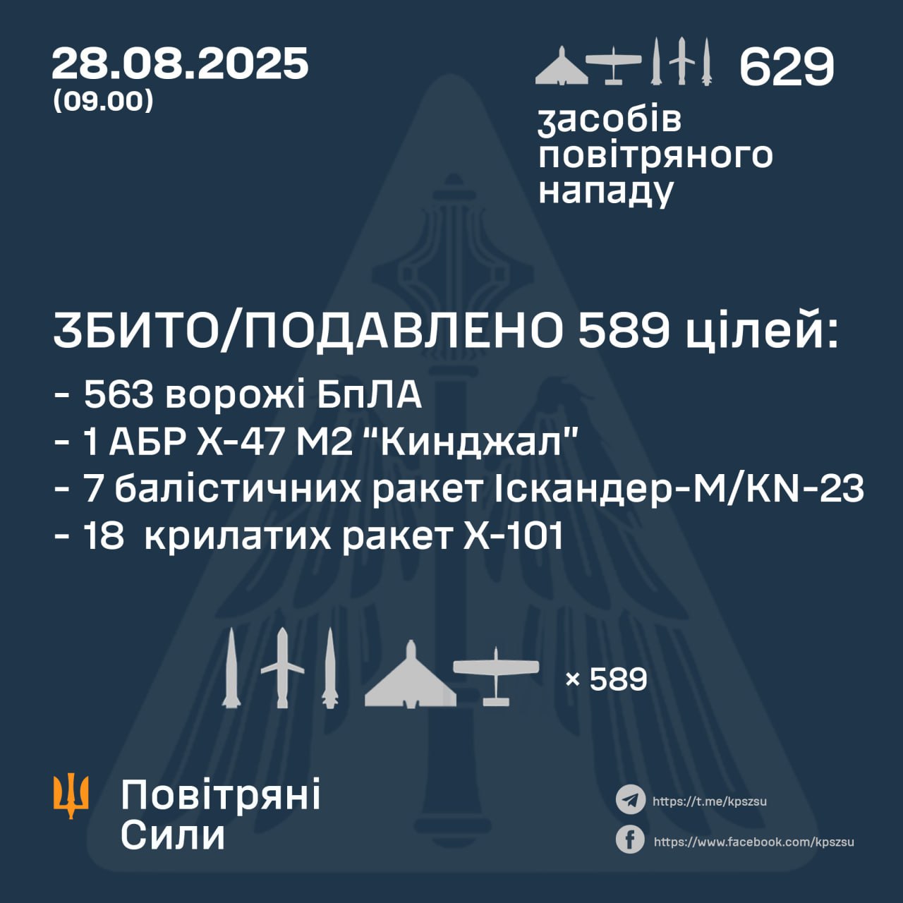 Наслідки нічної атаки 28 серпня: знешкодили 589 російських цілей