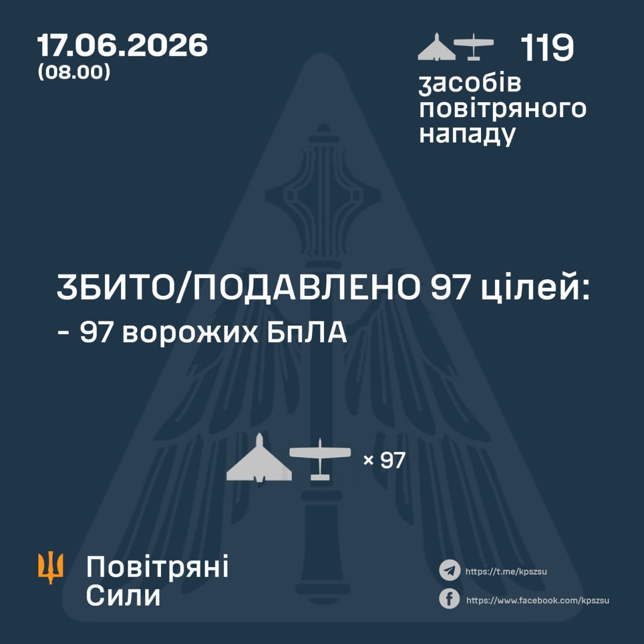 Нічна атака 17 червня: знешкодили 97 російських БпЛА