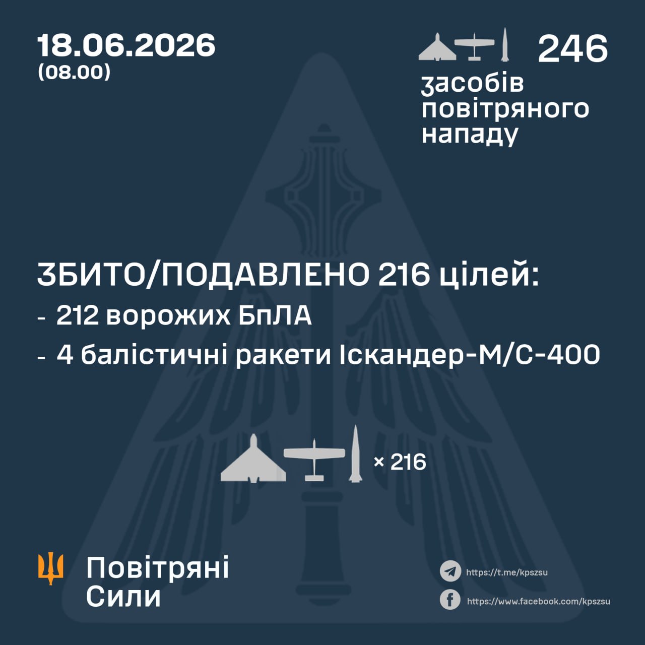 Нічна атака 18 червня: знешкодили 4 ракети та 212 російських БпЛА
