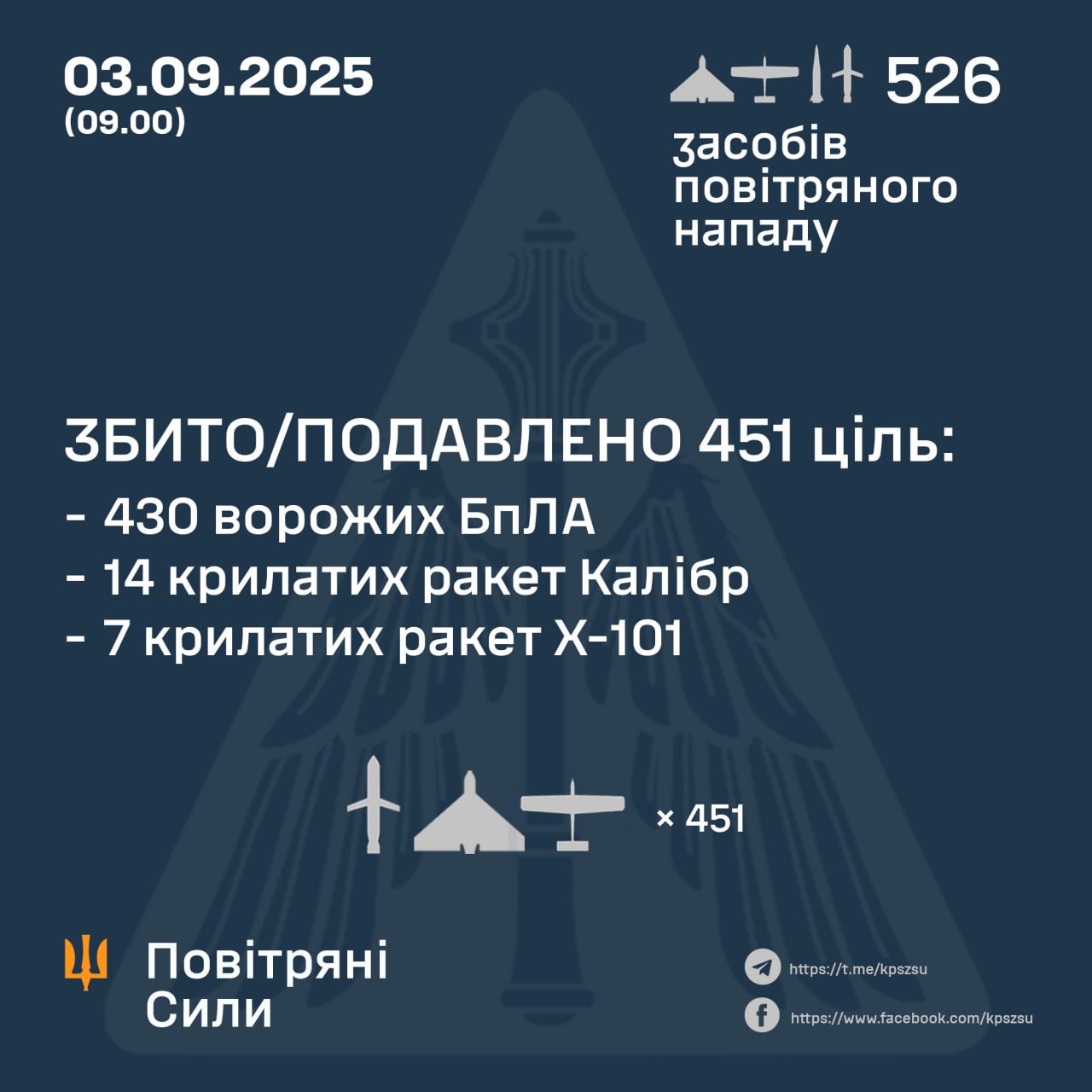 Нічна атака 3 вересня: знешкодили 451 російську ціль