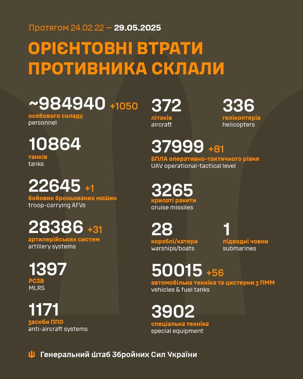Статистика втрат окупантів 29 травня