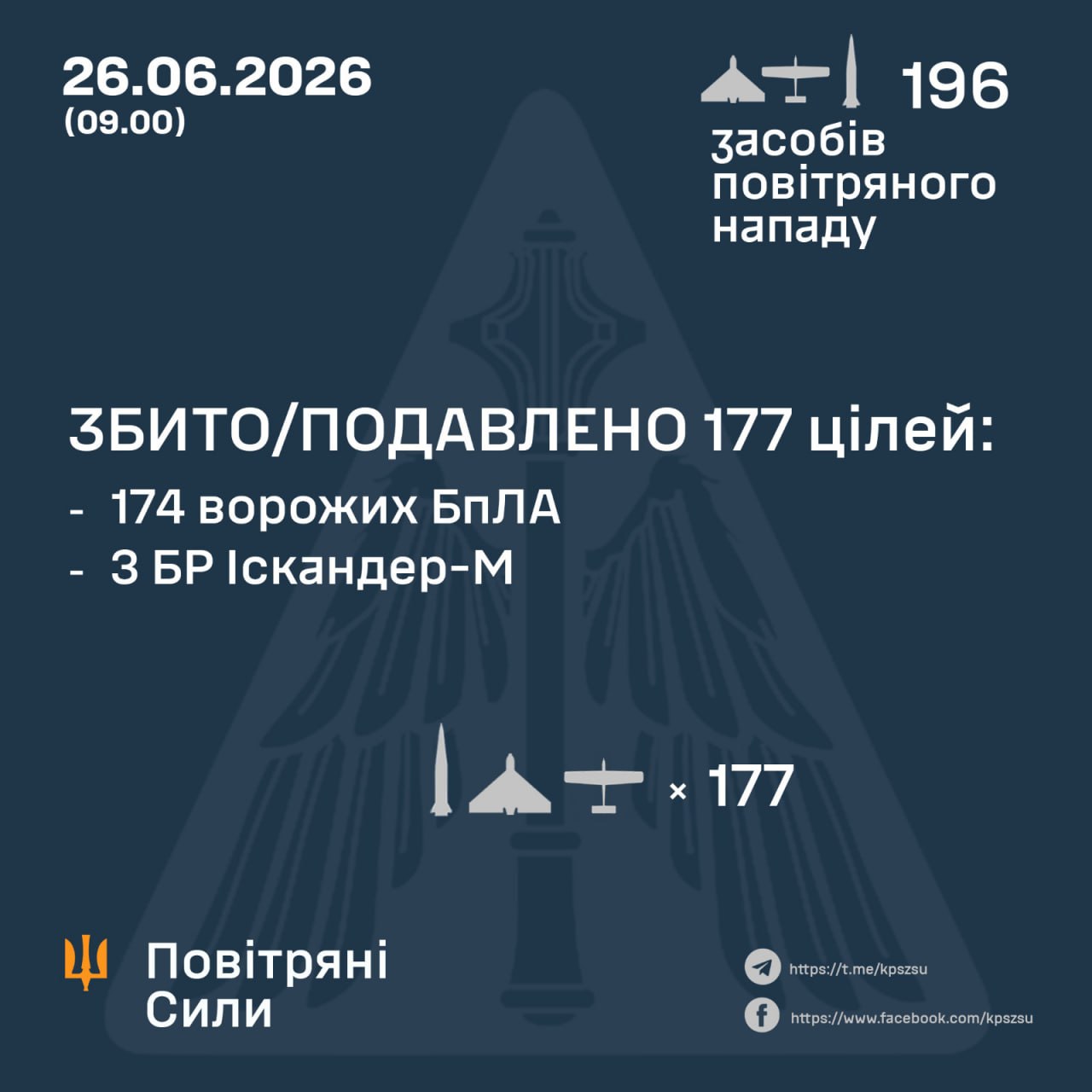 Нічна атака 26 червня: знешкодили 3 ракети та 174 російських БпЛА