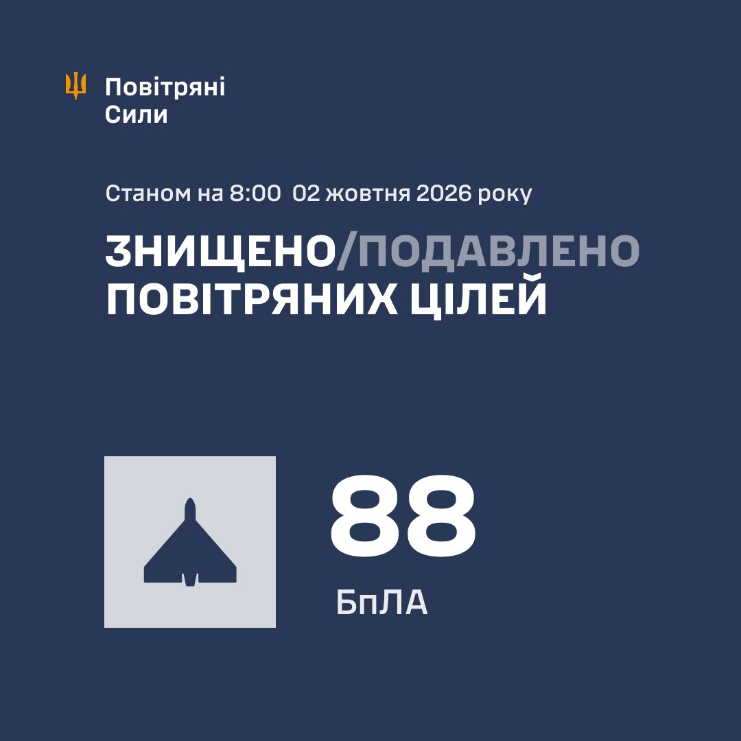 Нічна атака 2 жовтня: знешкодили 88 російських дронів