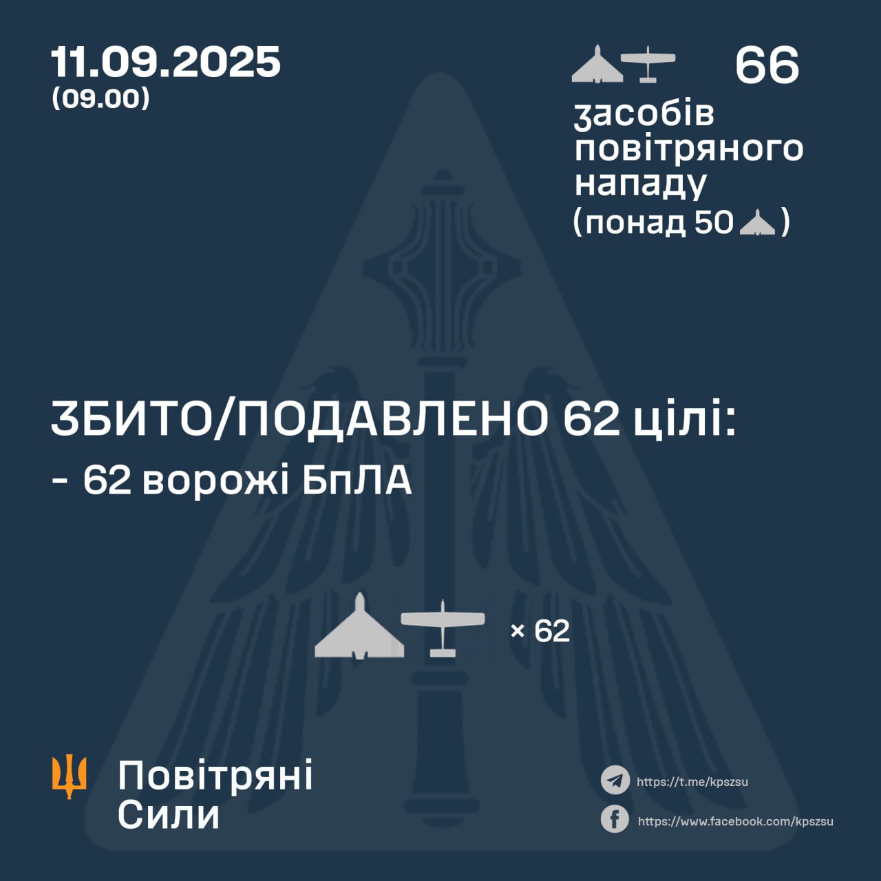 Нічна атака 11 вересня: знешкодили 62 російських БпЛА
