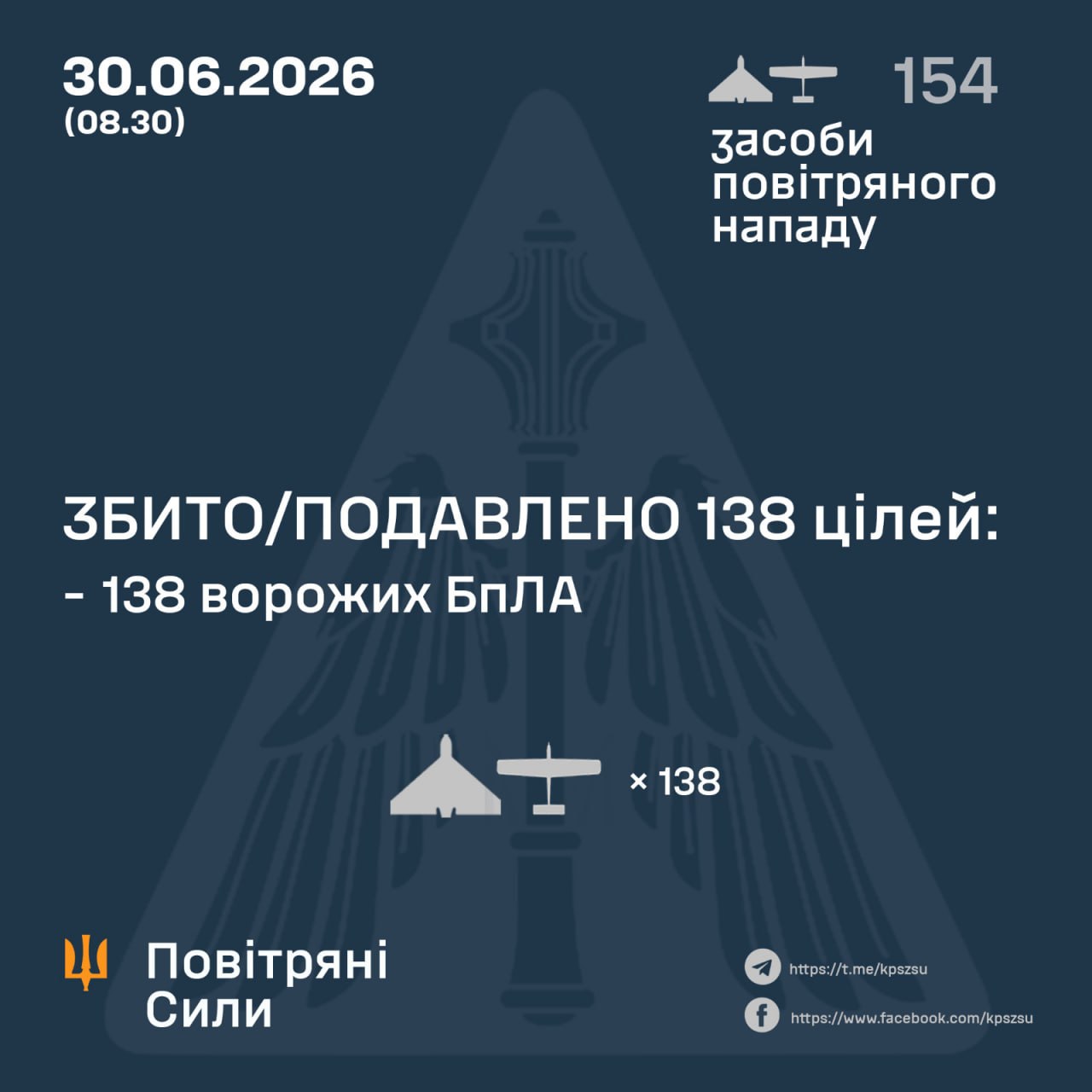 Нічна атака 30 червня: знешкодили 138 російських БпЛА