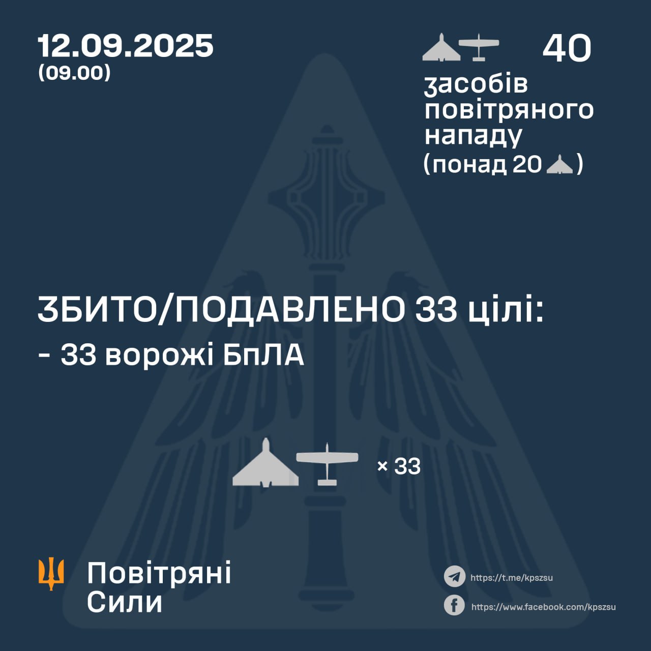 Нічна атака 12 вересня: знешкодили 33 російських БпЛА