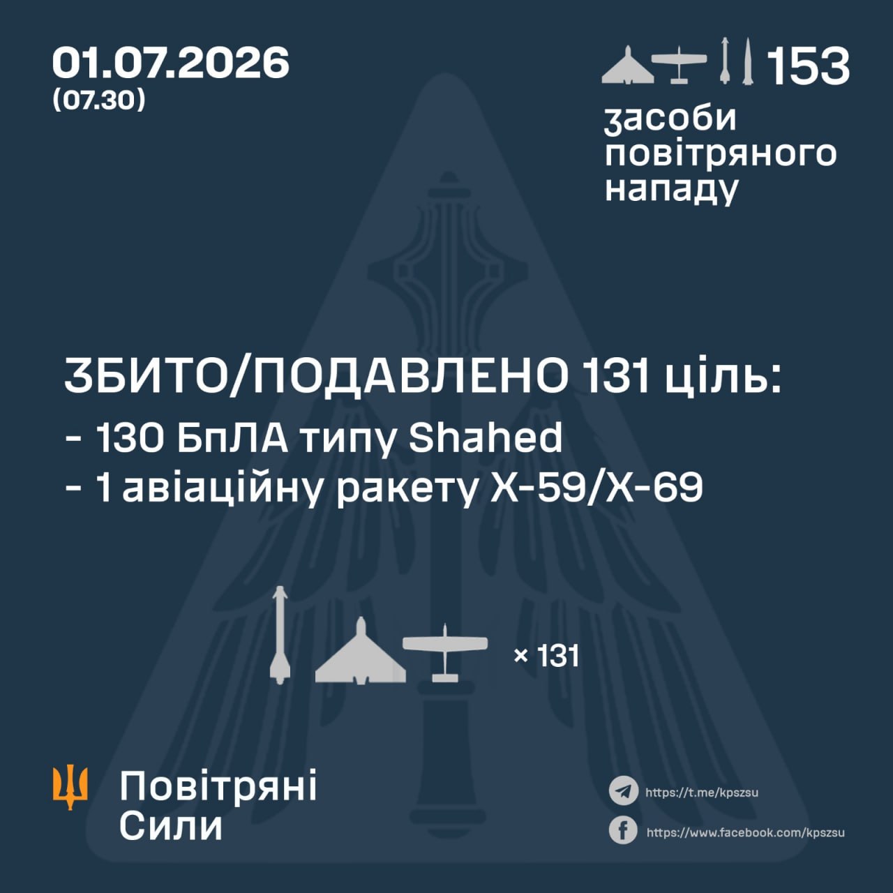 Нічна атака 1 липня: знешкодили ракету та 130 російських БпЛА