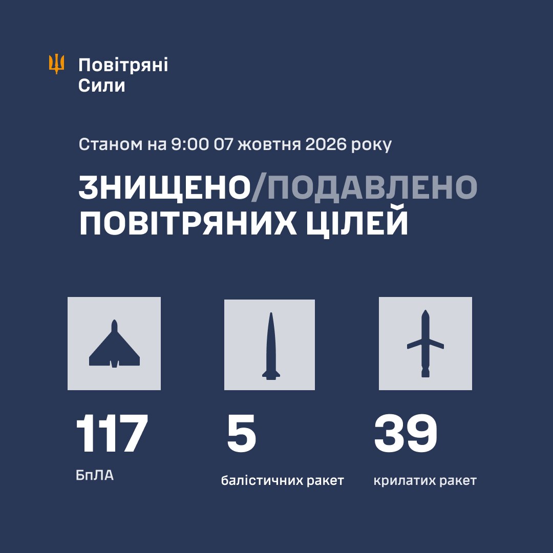 Нічна атака 7 жовтня: знешкодили 39 російських ракет та 117 дронів
