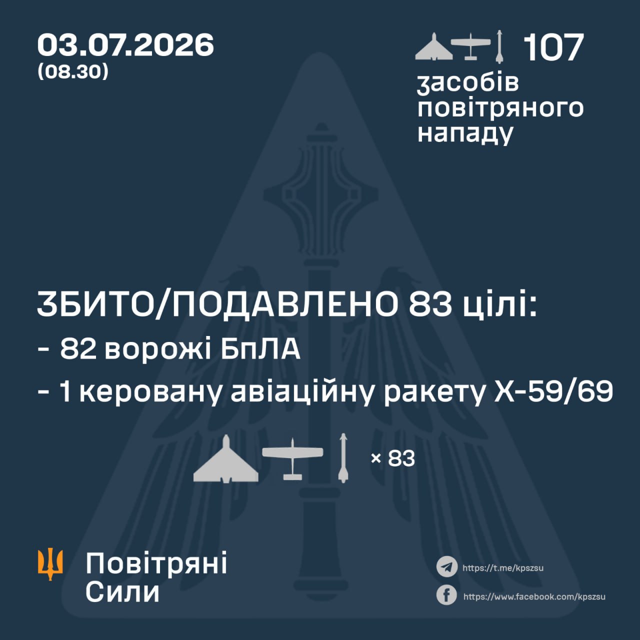 Нічна атака 3 липня: знешкодили ракету та 82 російські БпЛА