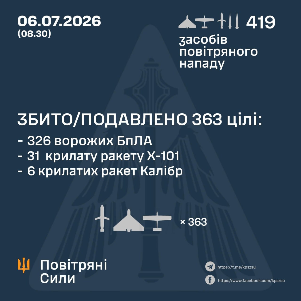 Нічна атака 6 липня: знешкодили 37 ракет та 326 російських БпЛА