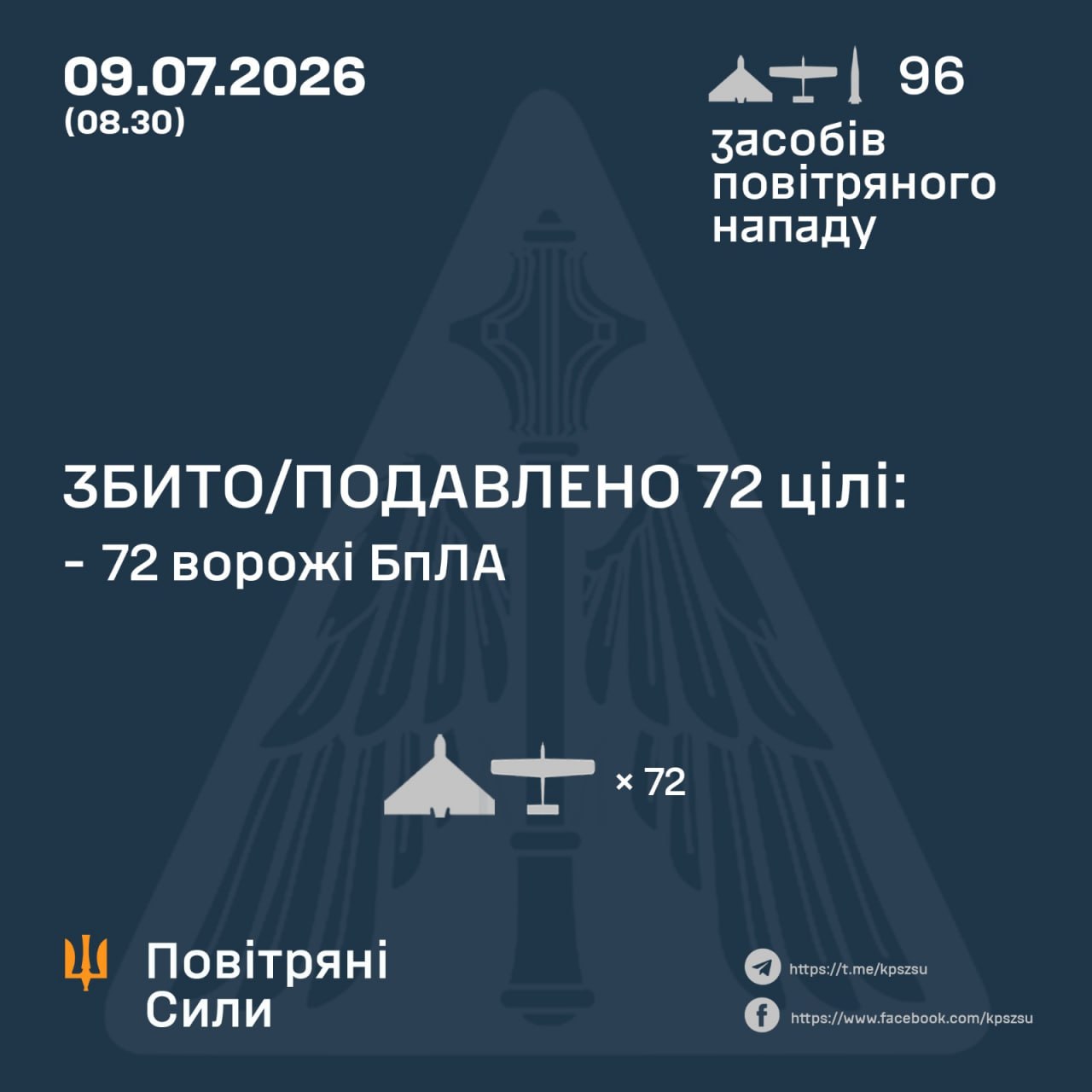 Нічна атака 9 липня: знешкодили 72 російські БпЛА
