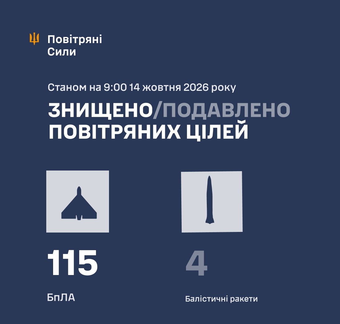 Нічна атака 14 жовтня: знешкодили 4 російські ракети та 115 дронів