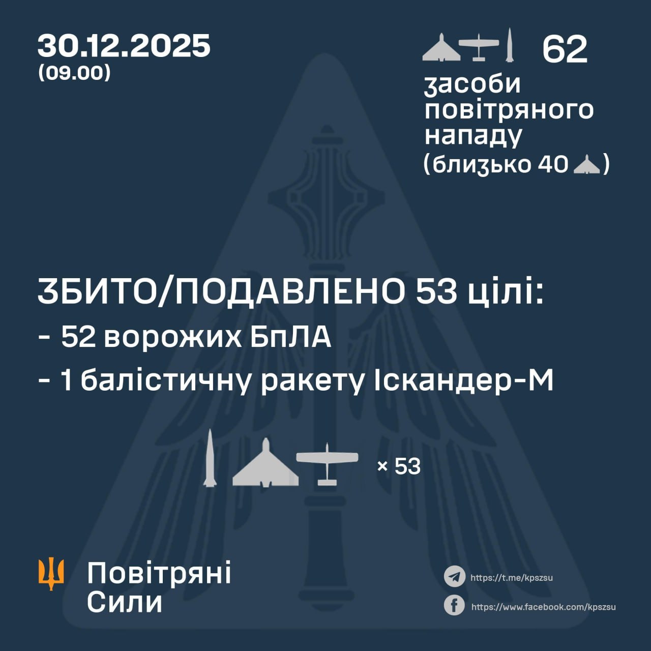 Нічна атака 30 грудня: знешкодили 52 російських БпЛА і ракету