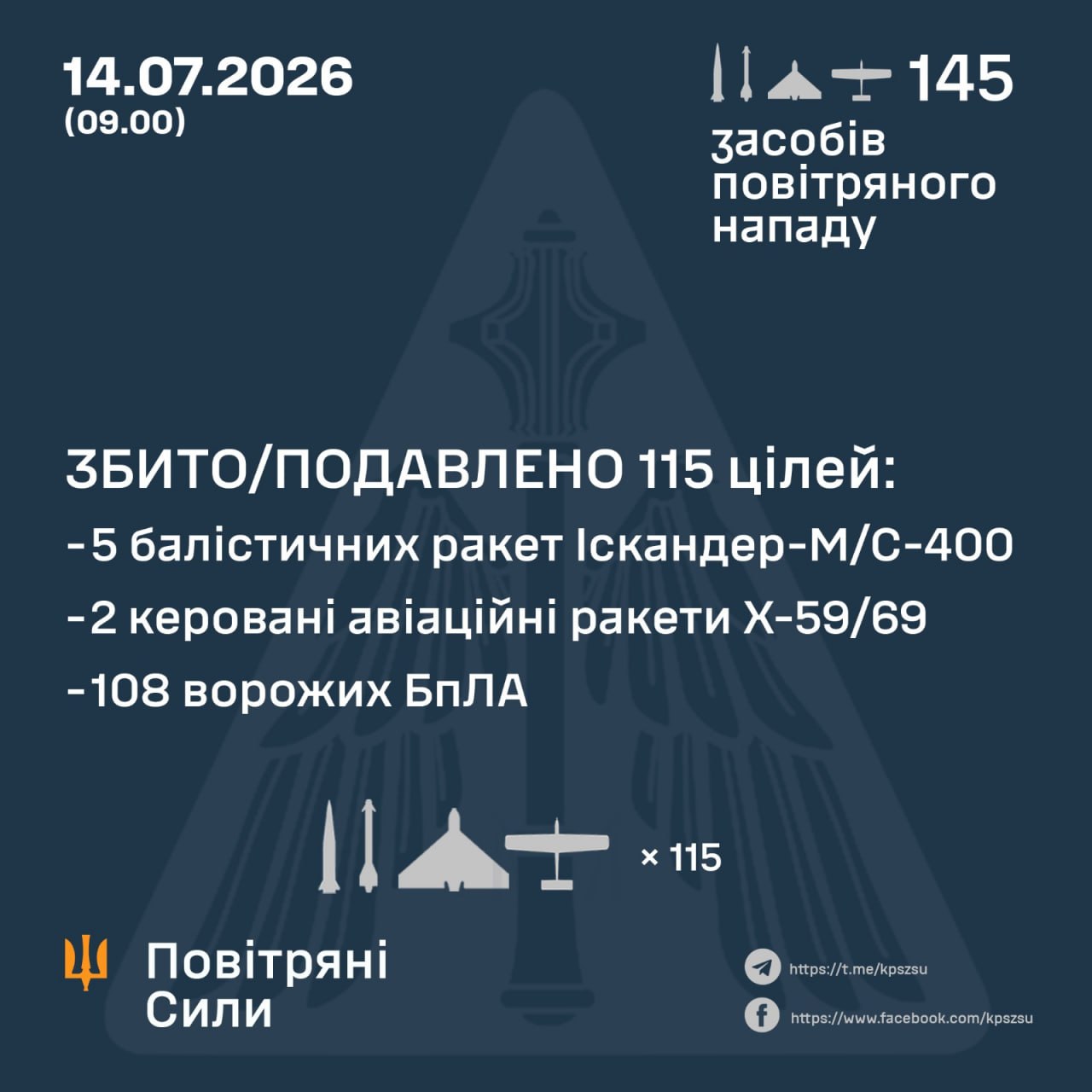 Нічна атака 14 липня: знешкодили 7 ракет та 108 російських БпЛА