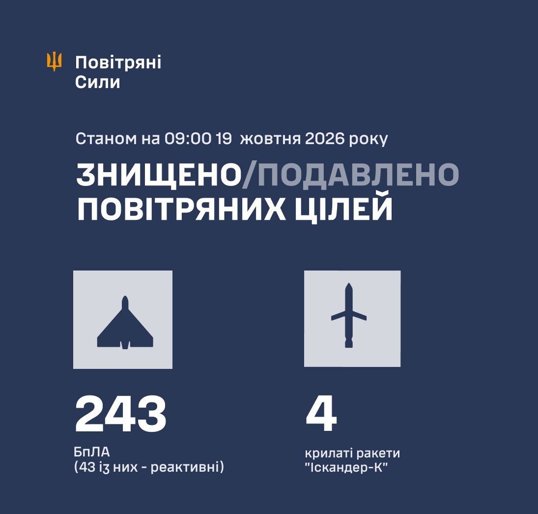 Нічна атака 19 жовтня: знешкодили 243 російські дрони та 4 ракети