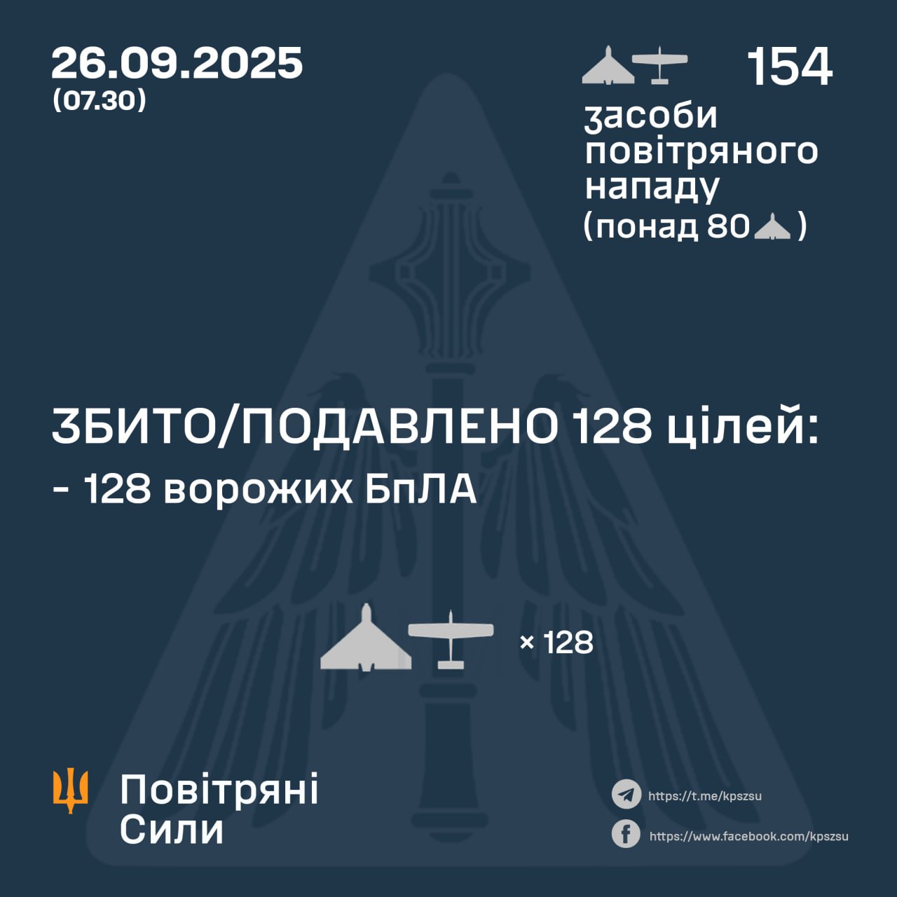 Нічна атака 26 вересня: знешкодили 128 російських БпЛА