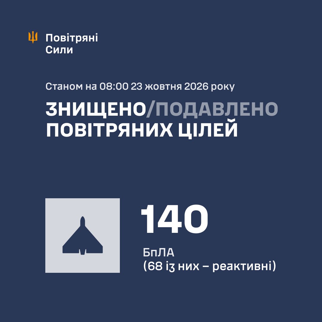 Нічна атака 23 жовтня: знешкодили 140 російських дронів