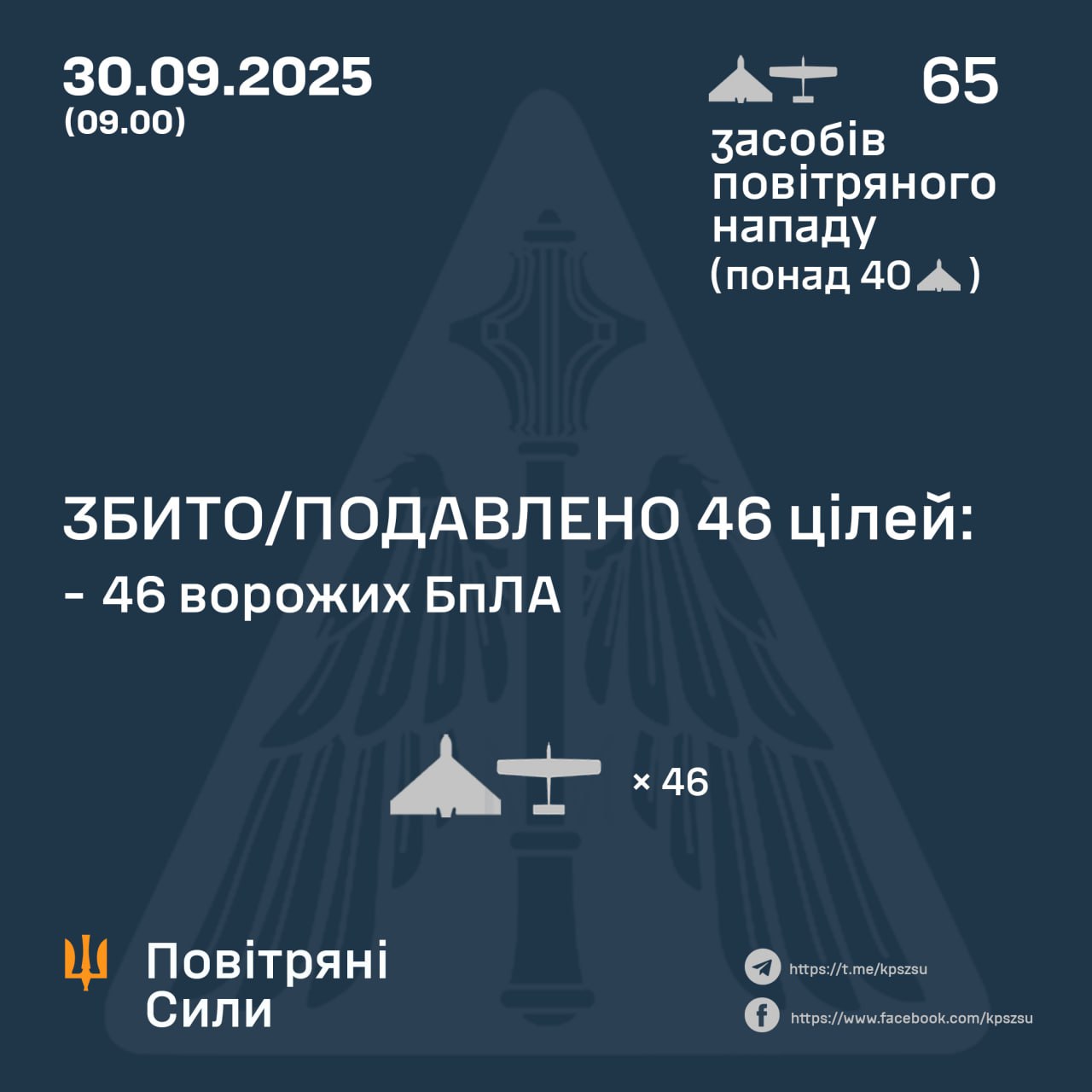 Нічна атака 30 вересня: знешкодили 46 російських БпЛА