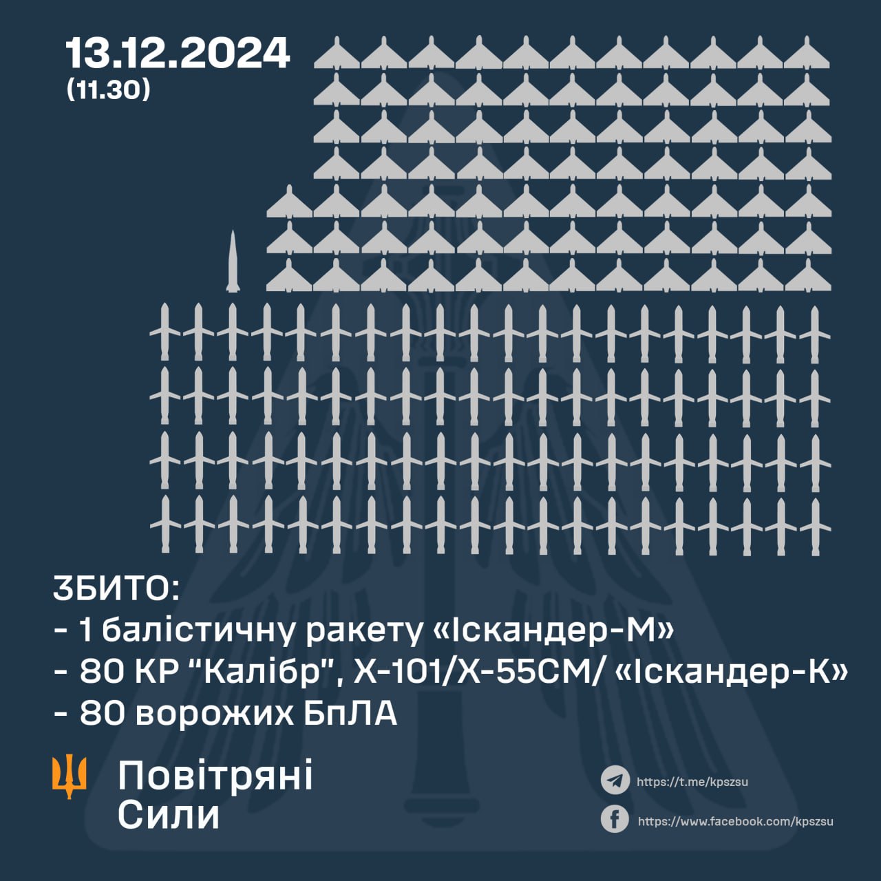 Статистика Повітряних Сил ЗСУ на 13 грудня