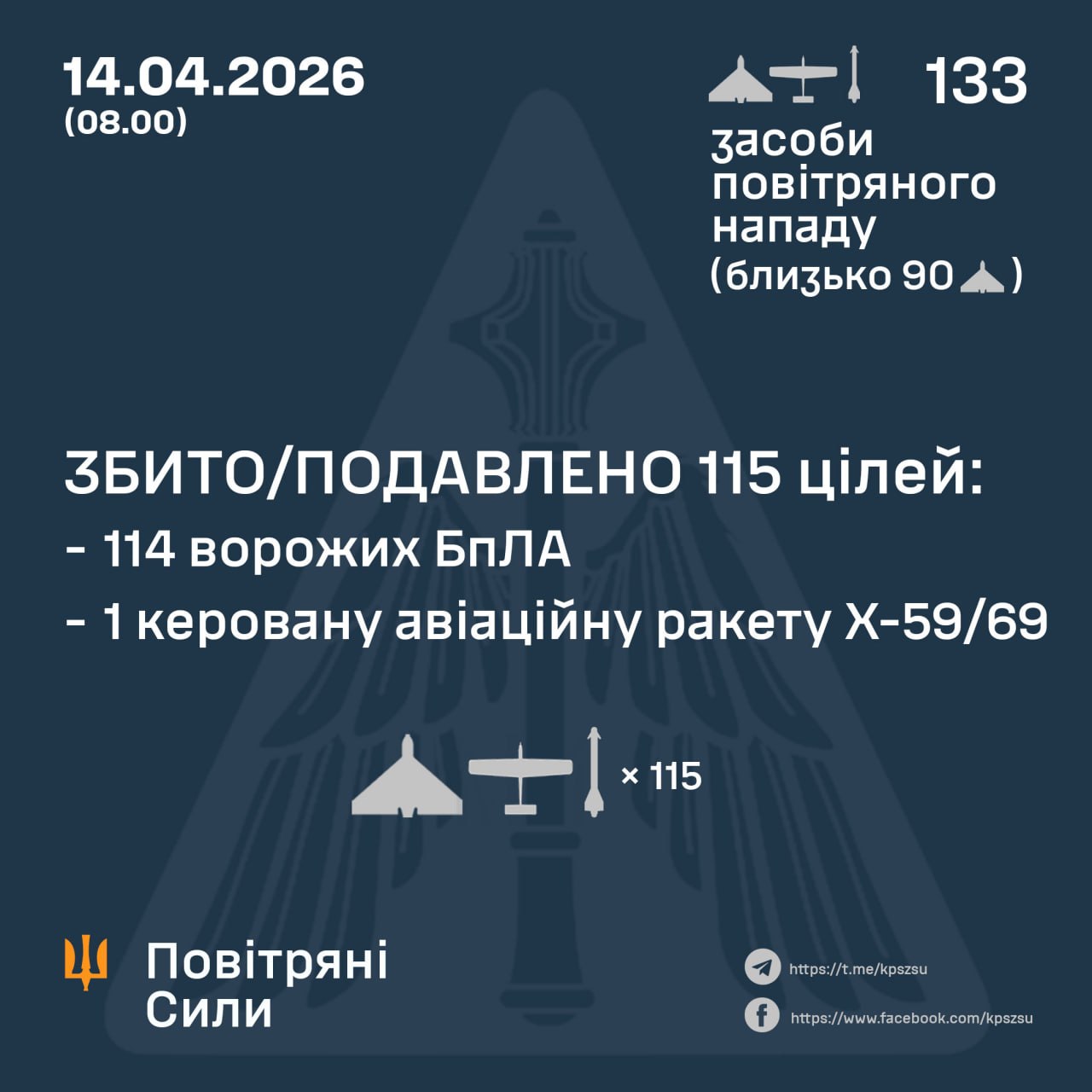 Нічна атака 14 квітня: знешкодили 1 ракету та 114 російських БпЛА