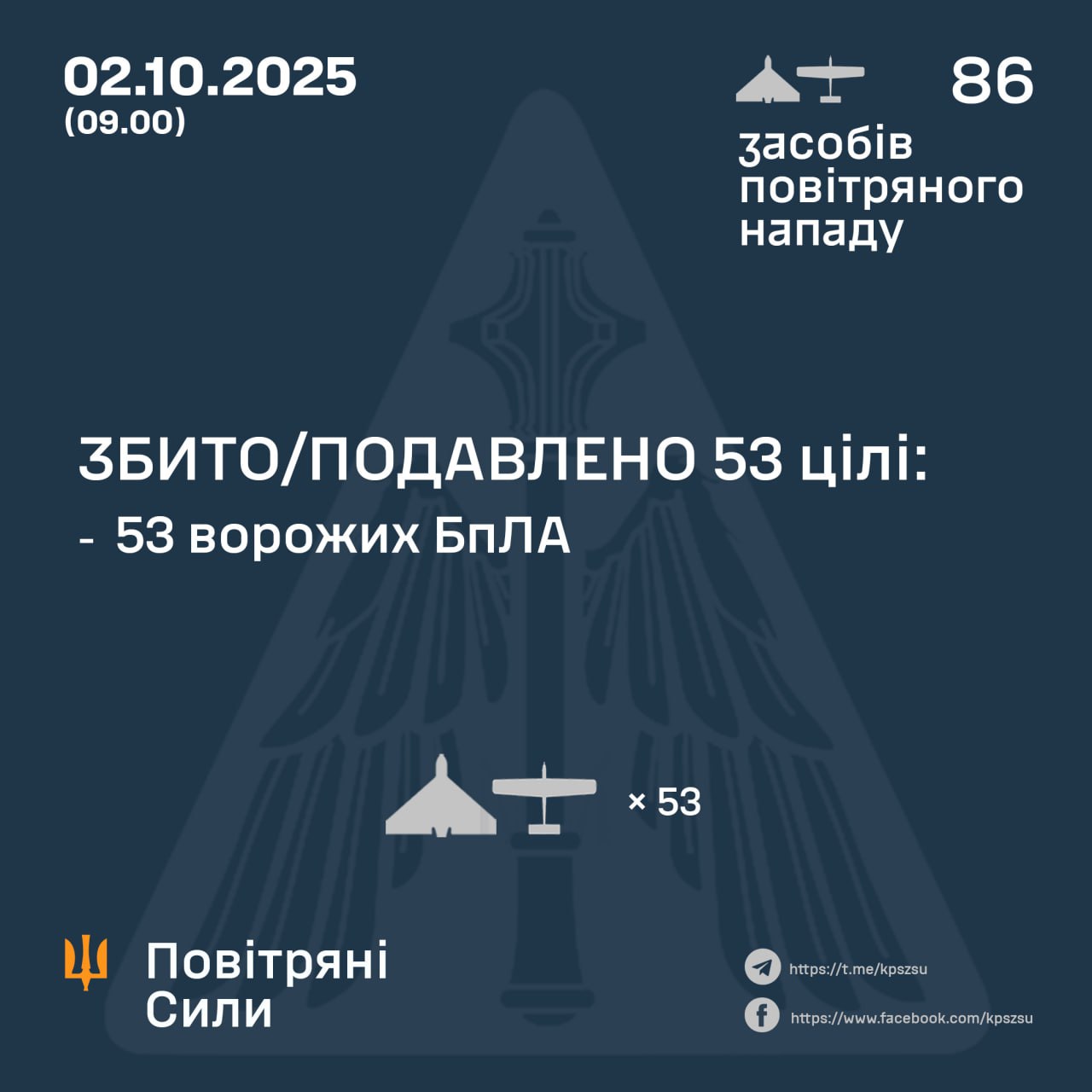 Нічна атака 2 жовтня: знешкодили 53 російських БпЛА