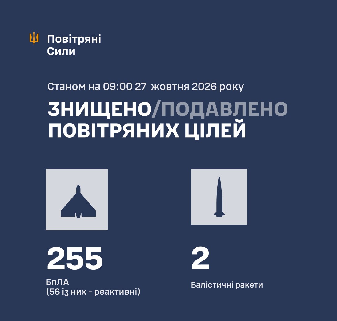 Нічна атака 27 жовтня: знешкодили 257 російських цілей