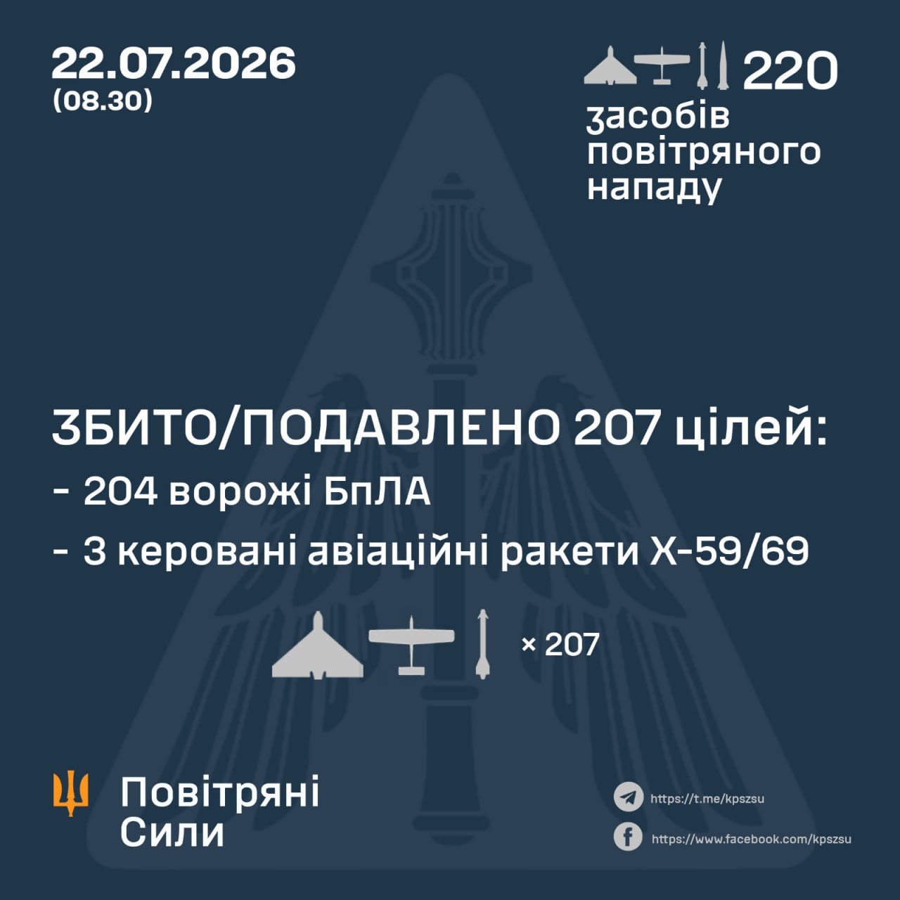 Нічна атака 22 липня: знешкодили 3 ракети та 204 російські дрони
