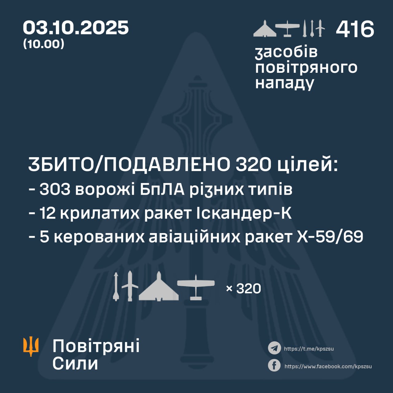 Нічна атака 3 жовтня: знешкодили 320 російських цілей