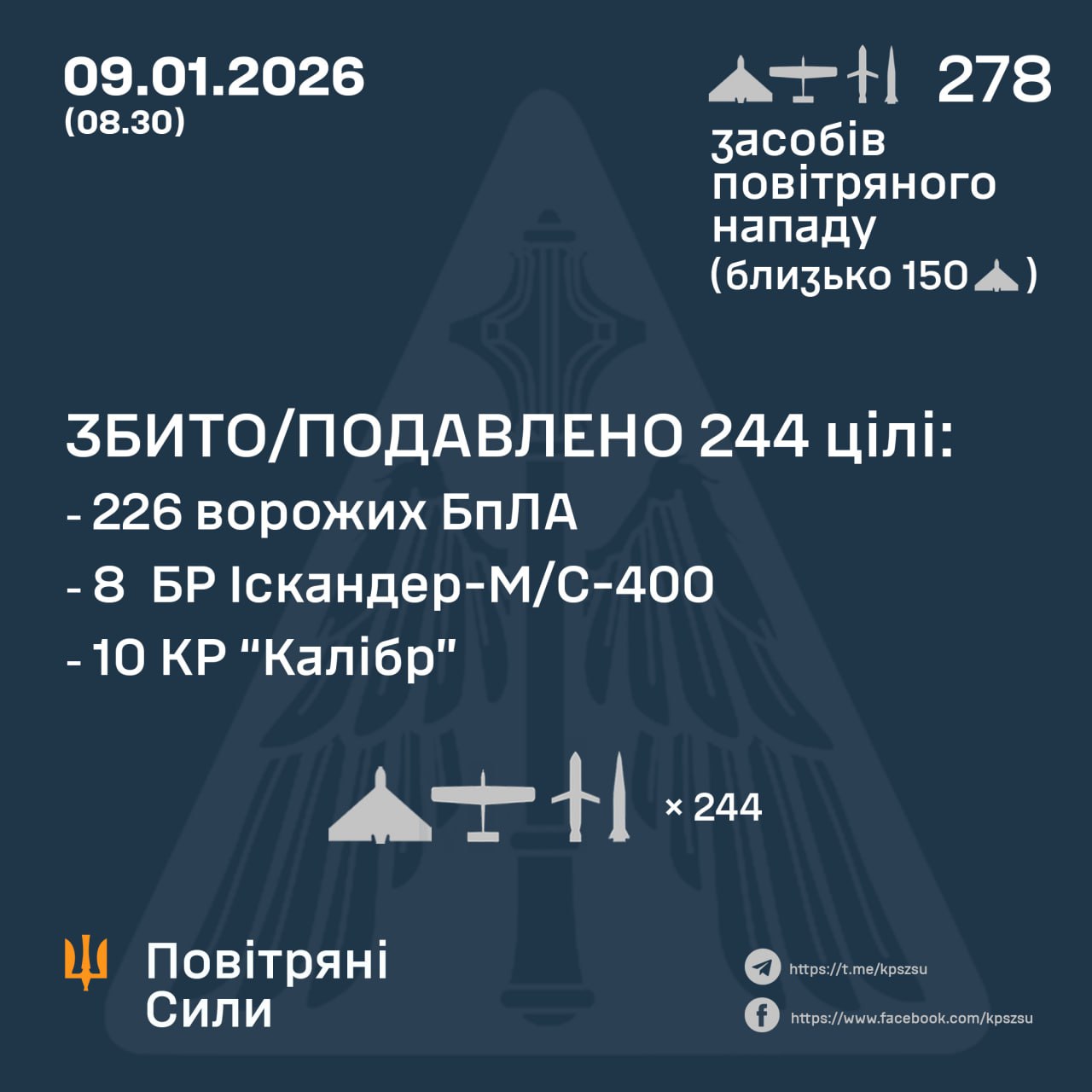 Нічна атака 9 січня: знешкодили 18 ракет та 226 російських БпЛА