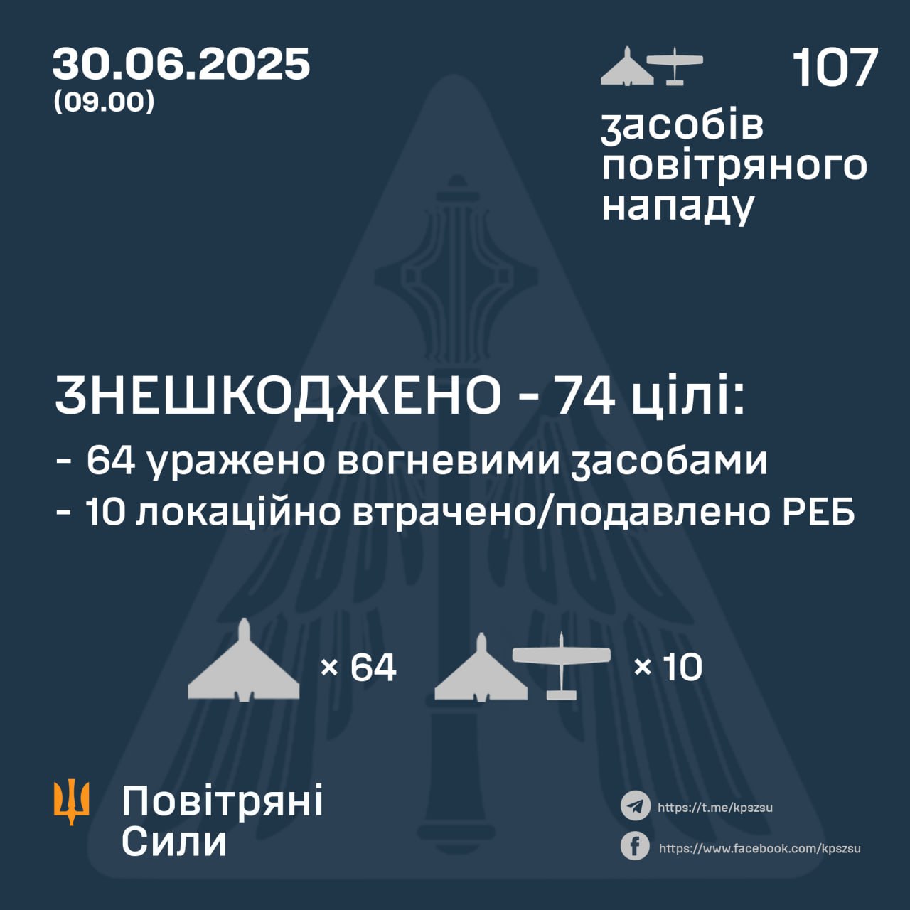 Нічна атака 30 червня: ППО знешкодила 74 БпЛА