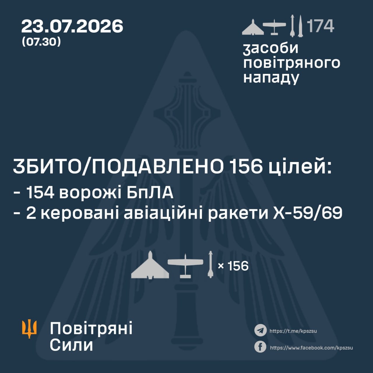 Нічна атака 23 липня: знешкодили 2 ракети та 154 російські дрони