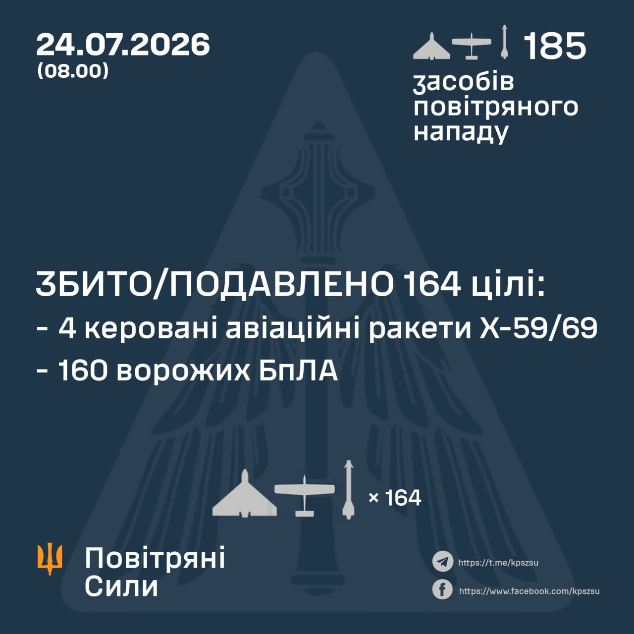 Нічна атака 24 липня: знешкодили 4 ракети та 160 російських дронів