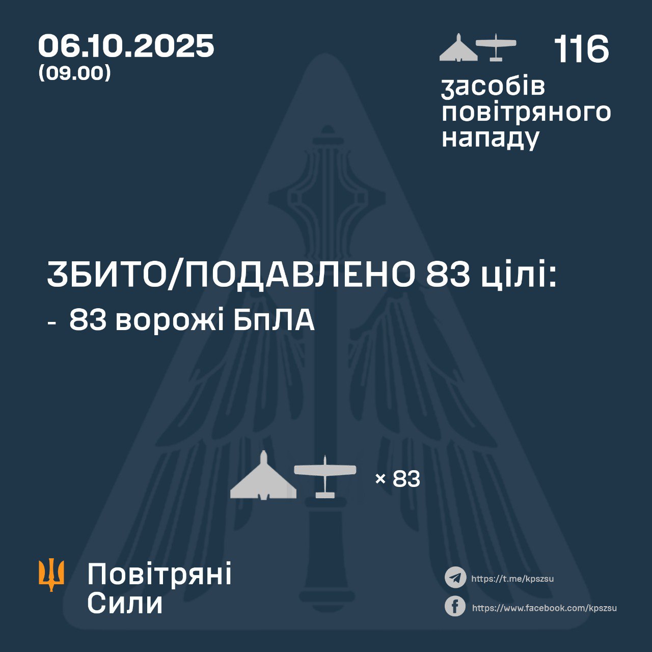Нічна атака 6 жовтня: знешкодили 116 російських БпЛА