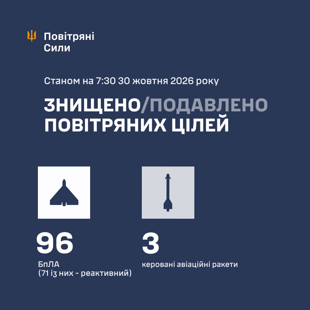 Нічна атака 30 жовтня: знешкодили 3 ракети та 96 російських дронів