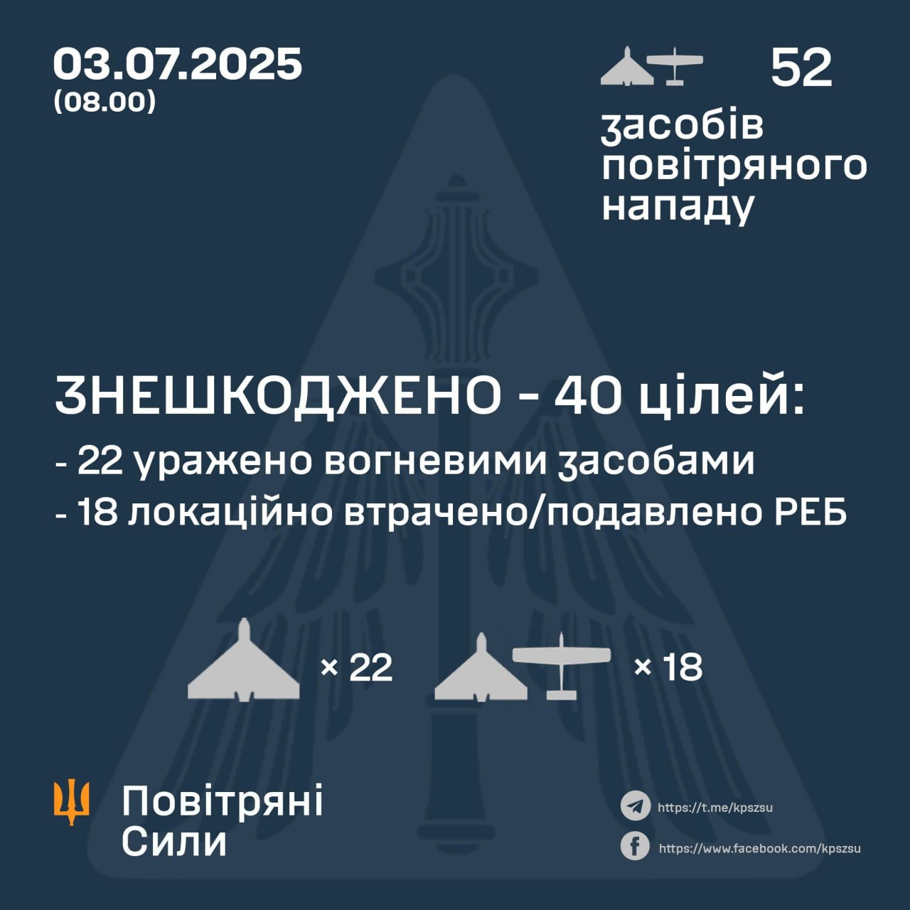 Нічна атака 3 липня: ППО знешкодила 40 БпЛА