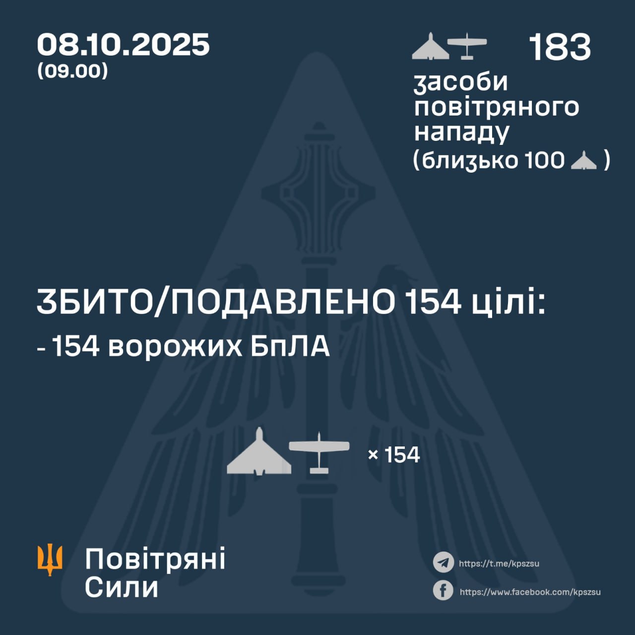 Нічна атака 8 жовтня: знешкодили 154 російських БпЛА
